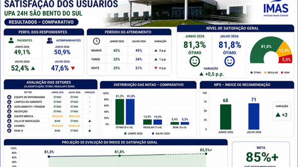 Pesquisa de satisfação da UPA apresenta evolução em julho e reforça qualidade do atendimento