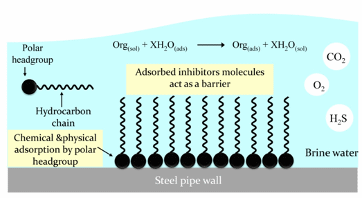 Corrosion Problems On Oil And Gas Industries