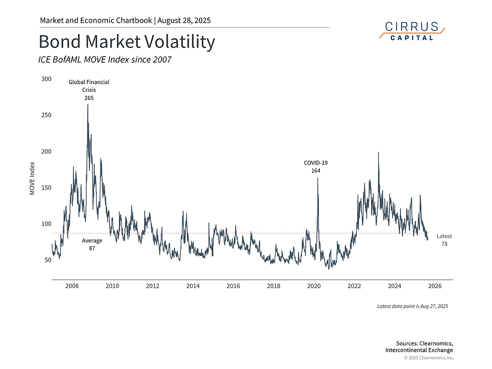 Bond market volatility