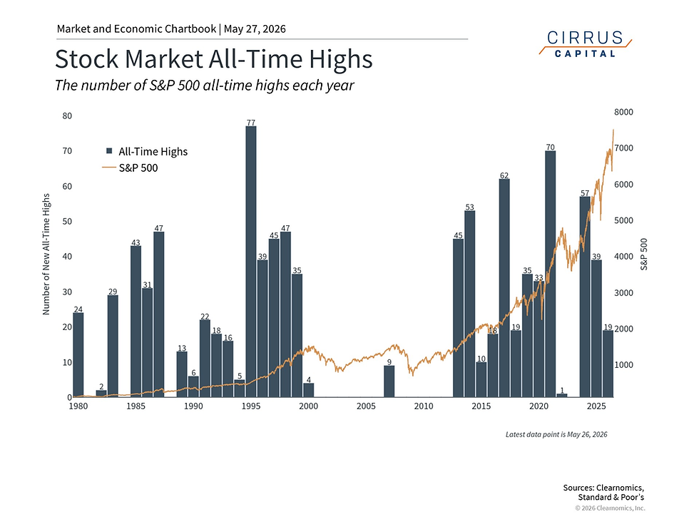 Stock market hits all-time highs