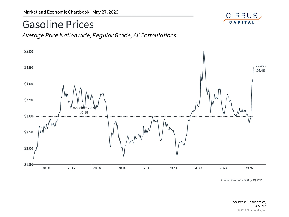 Gasoline Prices