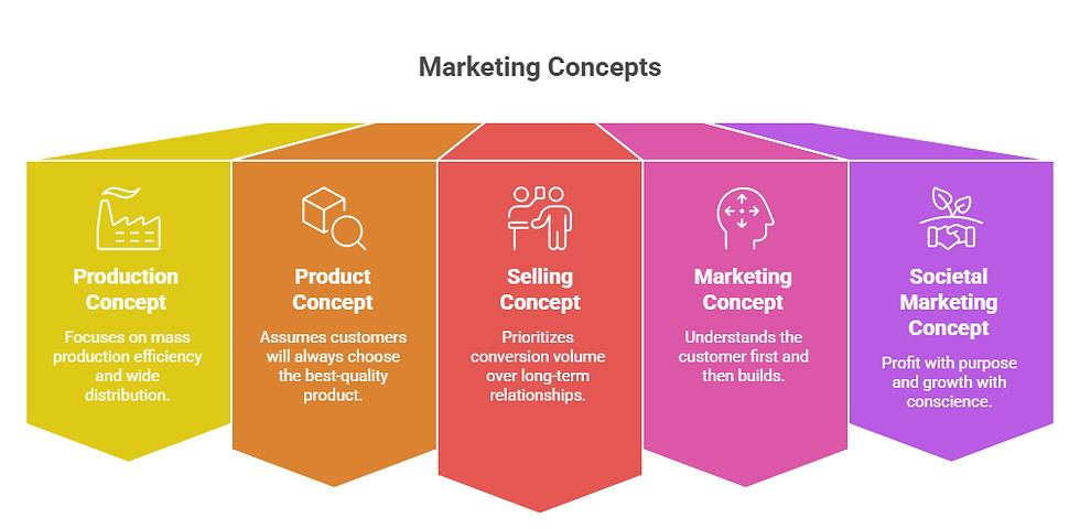 Illustrations says about the 5 types of marketing concepts