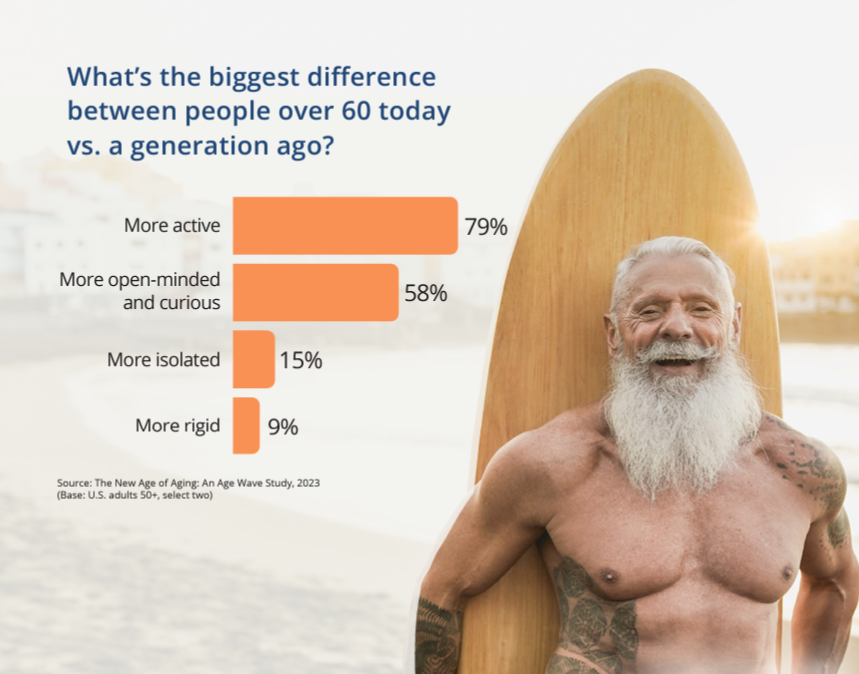 Age Wave Study Debunks Aging Stereotypes Age Wave Study Debunks Aging Stereotypes