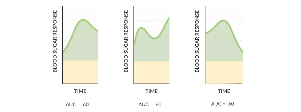 Despite their different shapes, all three of these CGM responses have the same amount of area under the curve (green areas - think of them as surface areas if that helps). NOTE: This illustration is not based on actual CGM data over a 2 hour period. It is merely an extrapolation to help you visualize the concept of AUC.
