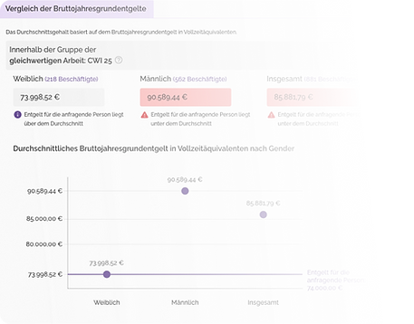 Erstellung von Dokumenten, um einen Mitarbeiter über sein Gehalt im Vergleich zu seinen Kollegen zu informieren