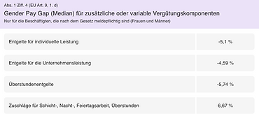 SaaS zur Berechnung Ihrer Daten gemäß der EU- Entgelttransparenzrichtlinie 2026