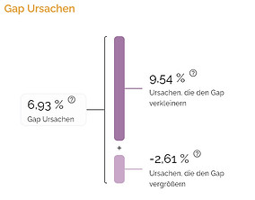 Gap ursachen analyse