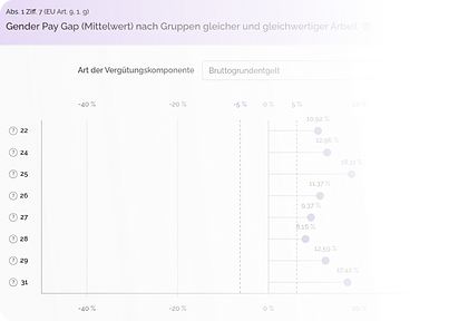 Einfach zu implementierendes System zur Stellenbewertung wie CWI -Gleichwertige Arbeit