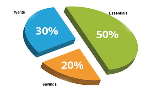 50/30/20 Budgeting