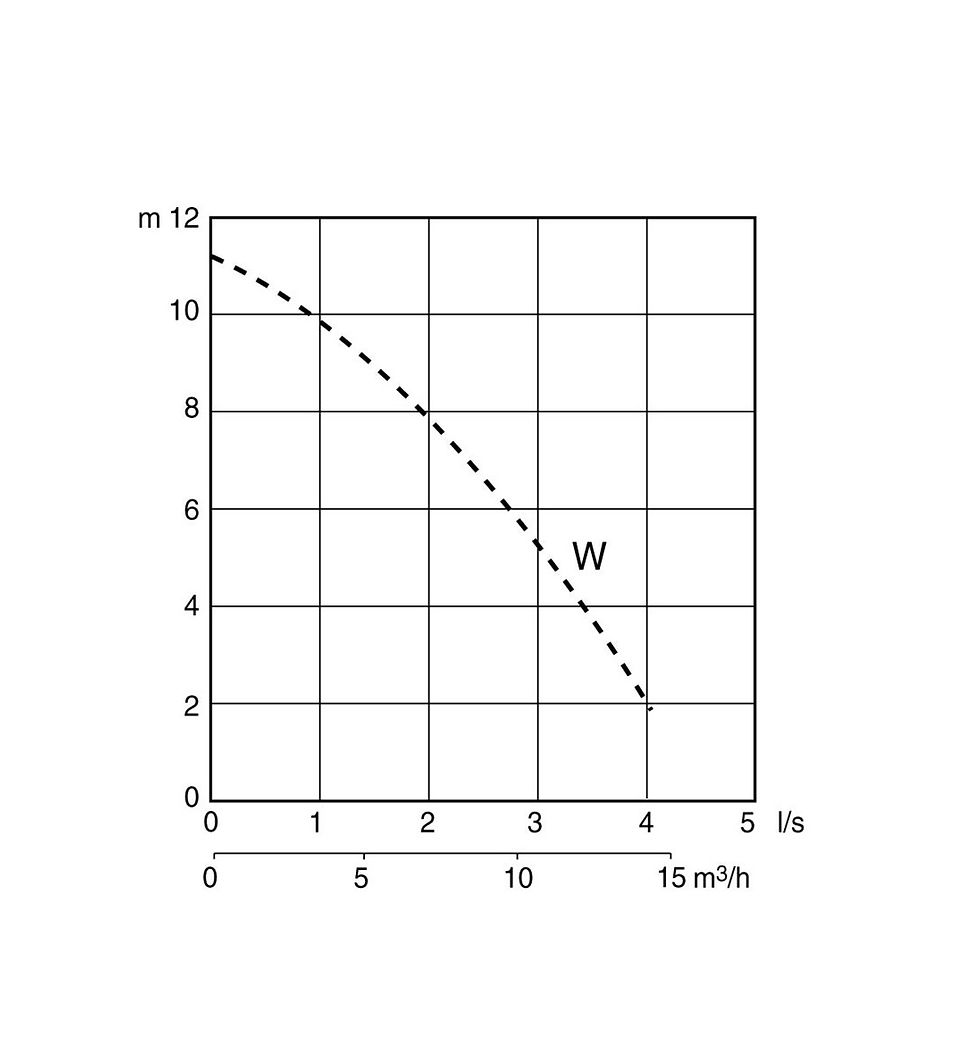 Küçük resim: J5 Dalgıç Pompa -  10 metre 4 l/s