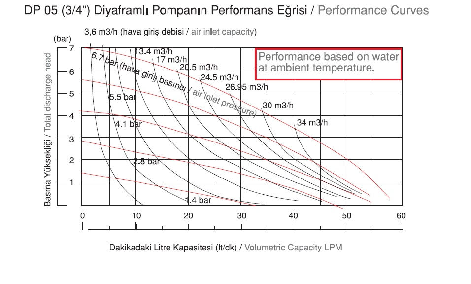 Küçük resim: DP 05 Plastik Diyaframlı Pompa