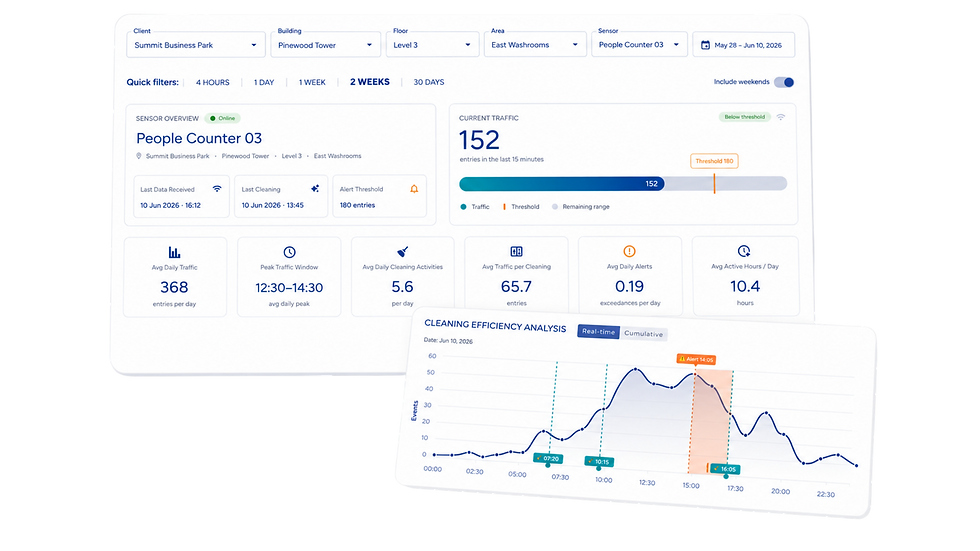 Washroom traffic and cleaning validation dashboard showing traffic between cleaning rounds and service alignment by area