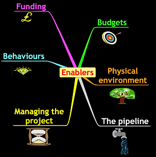 Enablers - factors that enable people to be creative