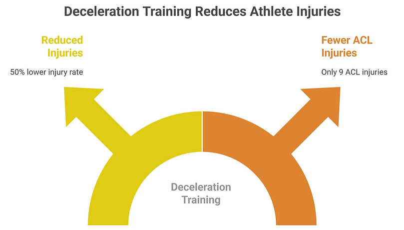 SP METHOD DECELERATION