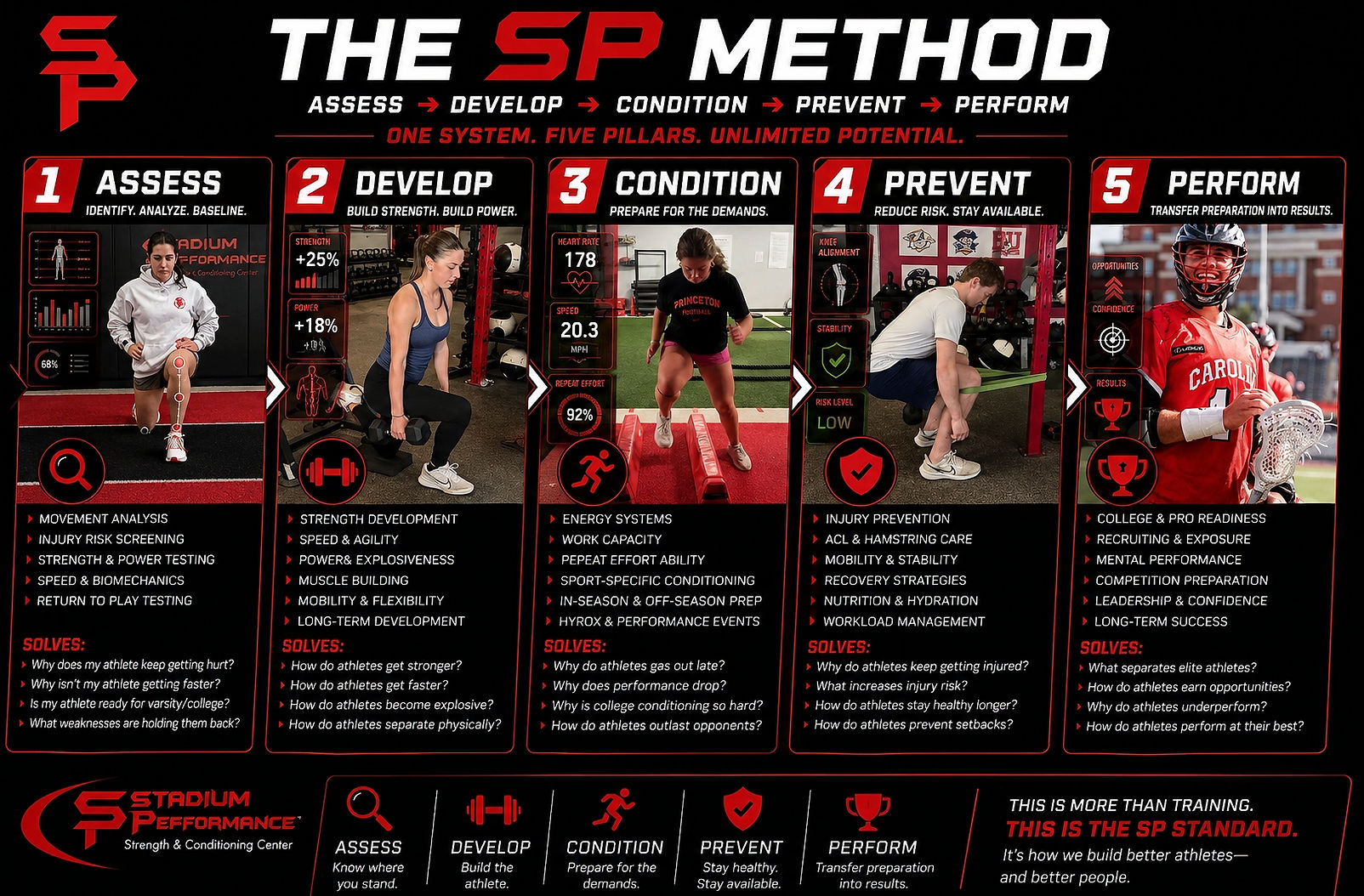 The New SP Method Explained