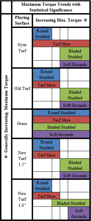 Playing surface matters