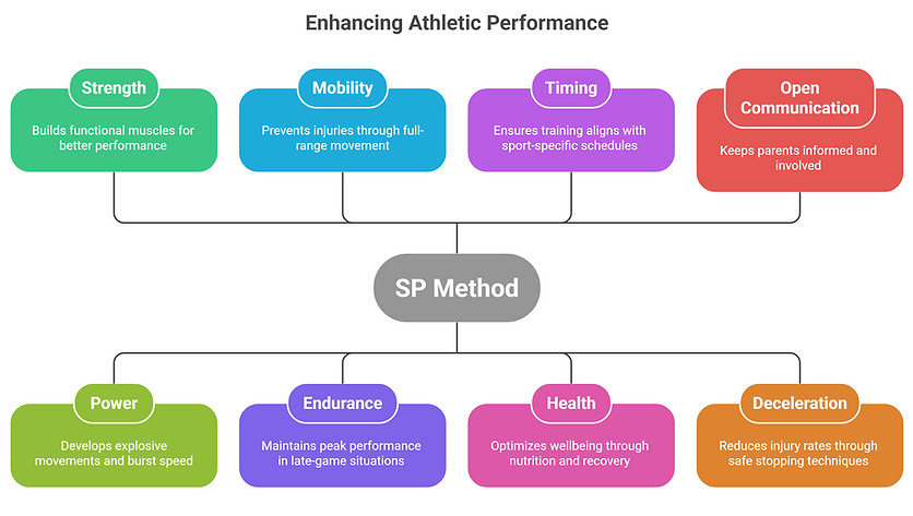 Eight Components of the SP METHOD