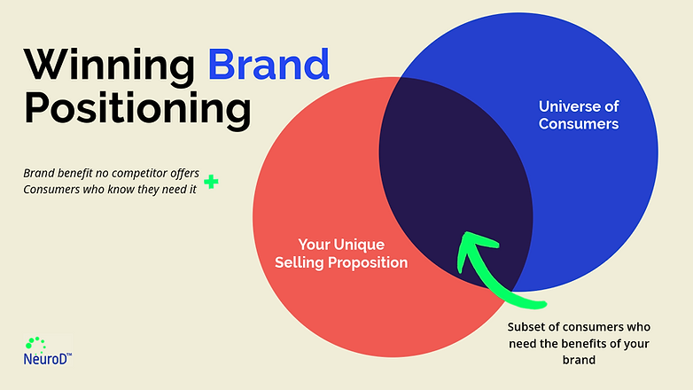 Brand Positioning Chart