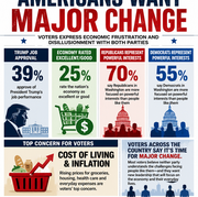 Fox News Poll Finds Voters Want Major Change as Economic Frustration Shapes Midterm Outlook