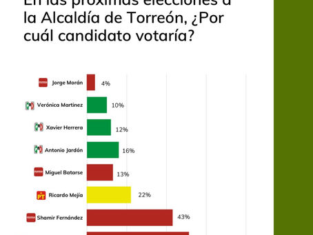 Preferencia a la alcaldía de Torreón Elecciones / Coahuila 2024