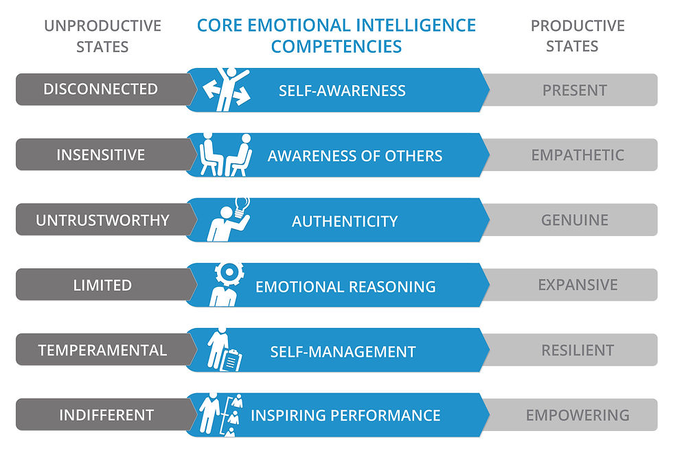 <p class="font_7">Increasing the EI of your people leaders will enable them to cultivate empathy and trust in diverse teams, navigate complex interpersonal dynamics, and mentor and coach effectively for peak performance. It will also help them build lasting client relationships through nuanced communication and to resolve conflicts with finesse. One of the most robust and consistent findings in organisational research is the direct link between the way people feel and the way they perform. In high performing organisations people feel significantly more engaged, cared for, valued, proud, and motivated. In low performing organisations people feel significantly more fearful, stressed, disempowered and uncertain. Leadership is fundamentally about facilitating performance and <a href="/emotional-intelligence/"><u>building emotional intelligence</u></a> is the recipe for success.</p>
