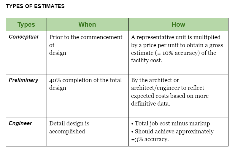 Types of estimates for construction budget