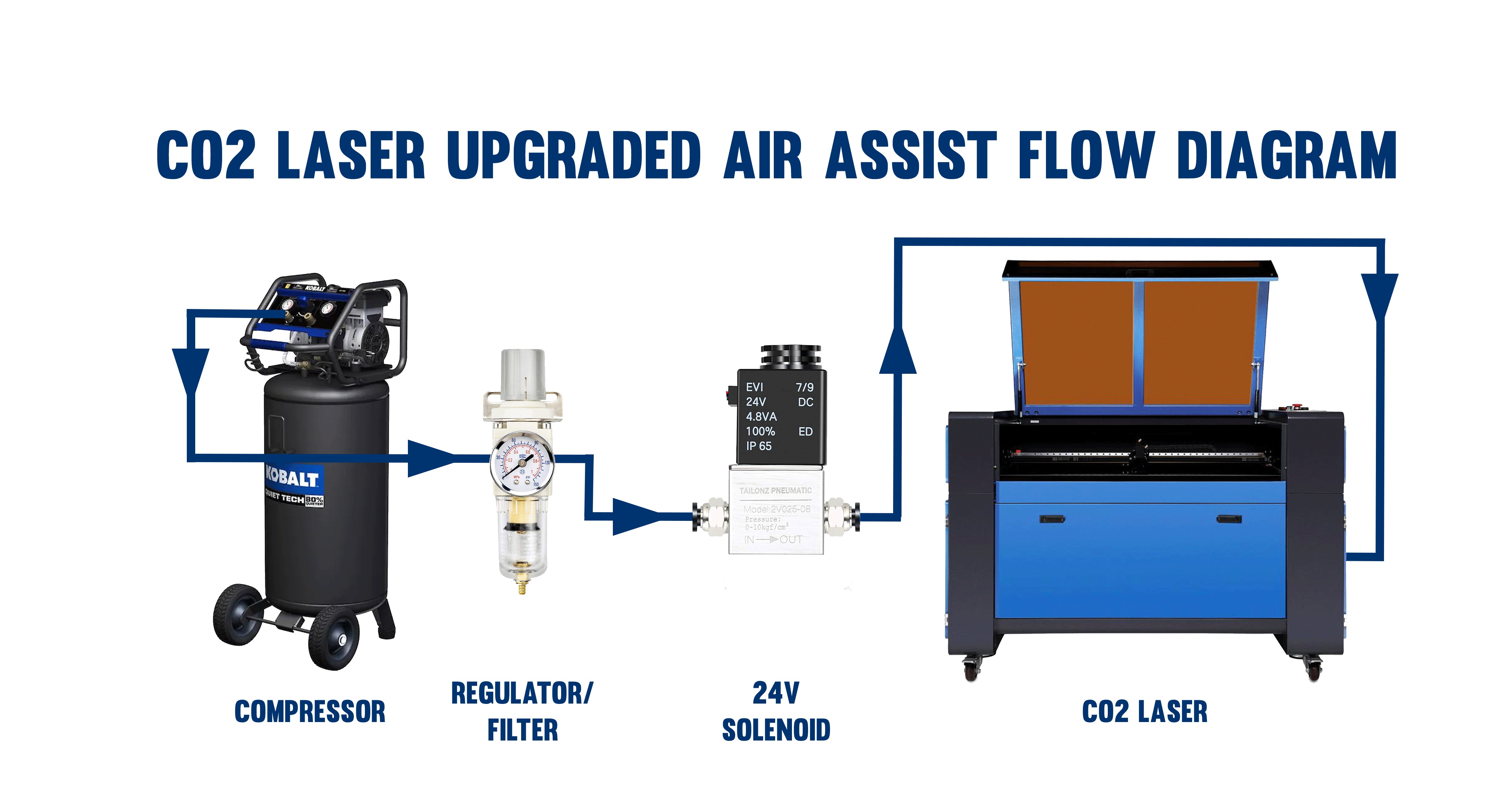 OMTECH CO2 Laser Air Assist Upgrade