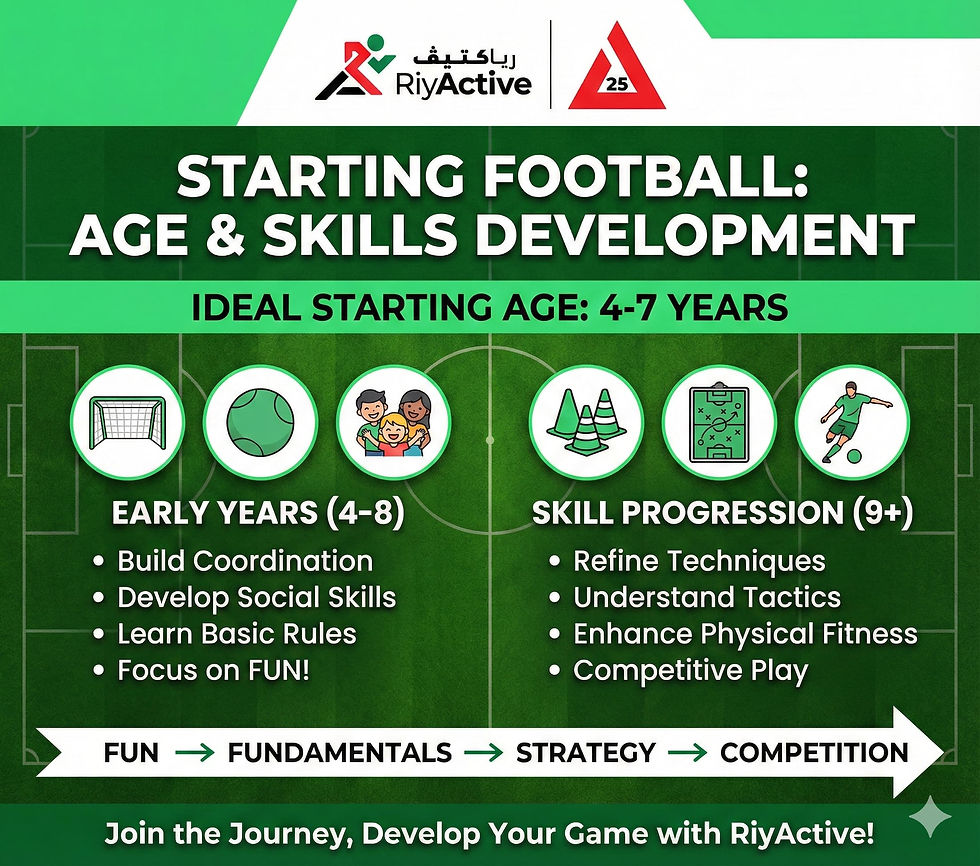 RiyActive football skills infographic highlights ideal starting age 4-7, early years and skill progression details, with icons on green field.