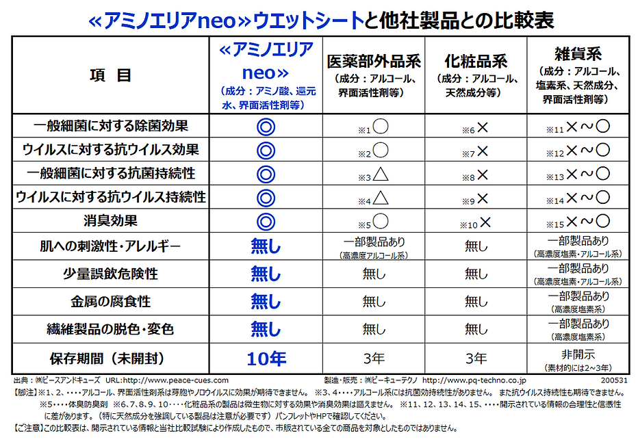 200531【比較表】≪アミノエリアneo≫ウエットシートと他社製品.png