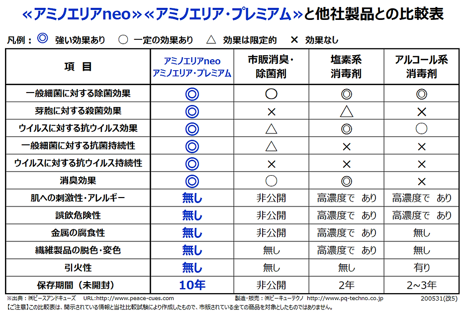 200531【比較表】≪アミノエリアneo≫≪アミノエリア・プレミアム≫と他社製