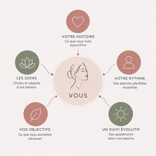 La construction du parcours_annefleurdepeau