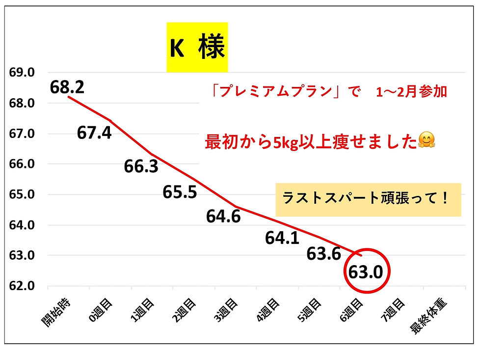 春に向けてダイエットを頑張っている方がいます