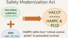 FSMA- HARPC in the Standard Traffic