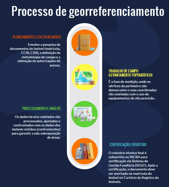 Etapas do georreferenciamento