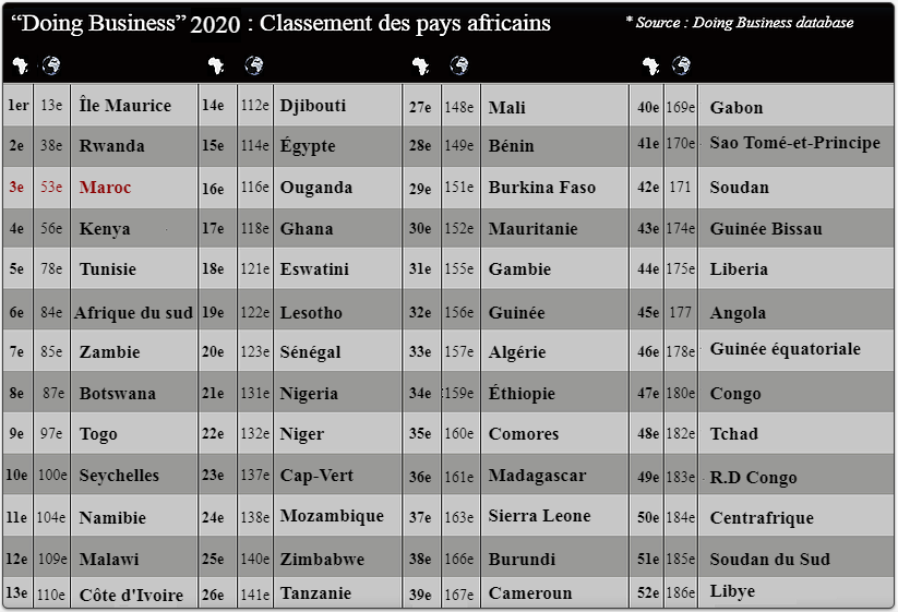 Doing Business 2020 : classement des pays d'Afrique