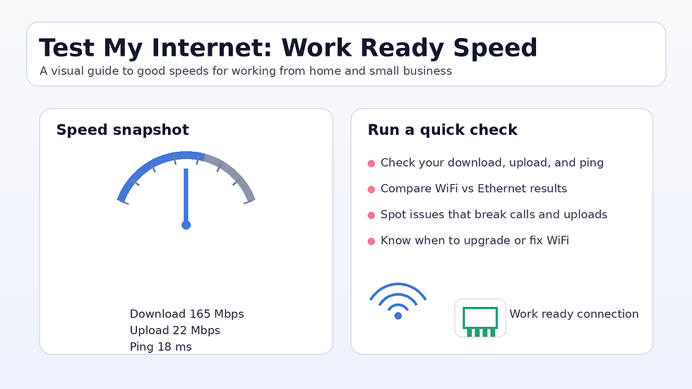 Speed test hero graphic with a speedometer and a work ready snapshot showing download, upload, and ping, plus icons for WiFi and Ethernet.