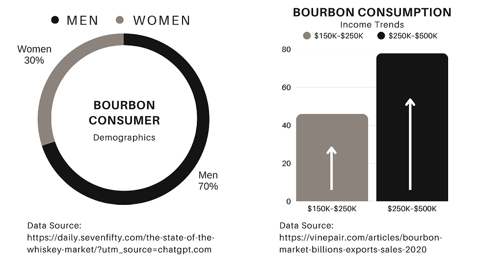Pie chart shows bourbon consumers: men 70%, women 30%. Bar chart shows higher consumption among $250K-$500K income.