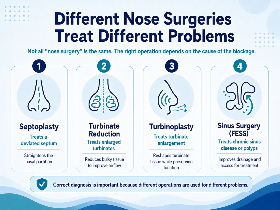 Infographic comparing septoplasty, turbinate reduction, turbinoplasty and sinus surgery (FESS), showing the different nasal problems each procedure is designed to treat.
