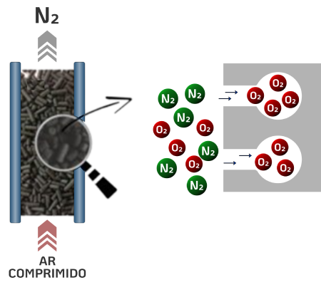 gerador de nitrogênio como funciona