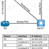 CCNA LAB v.1.1 : OSPF Configuration Sim 2 | Update 30 September 2024