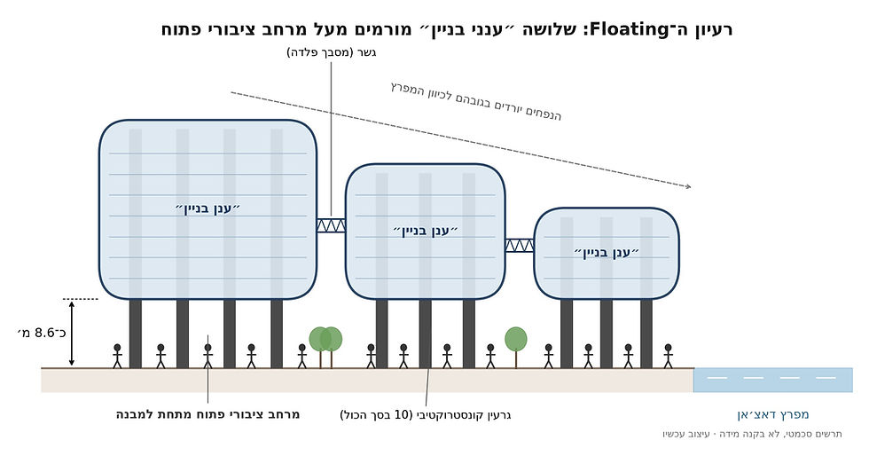 תרשים עקרוני מקורי: רעיון ה־Floating והמרחב הציבורי שמתחת למבנה