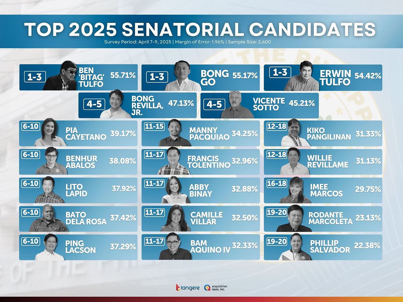 Tangere April 2025 Pre-Senatorial Survey Graphic