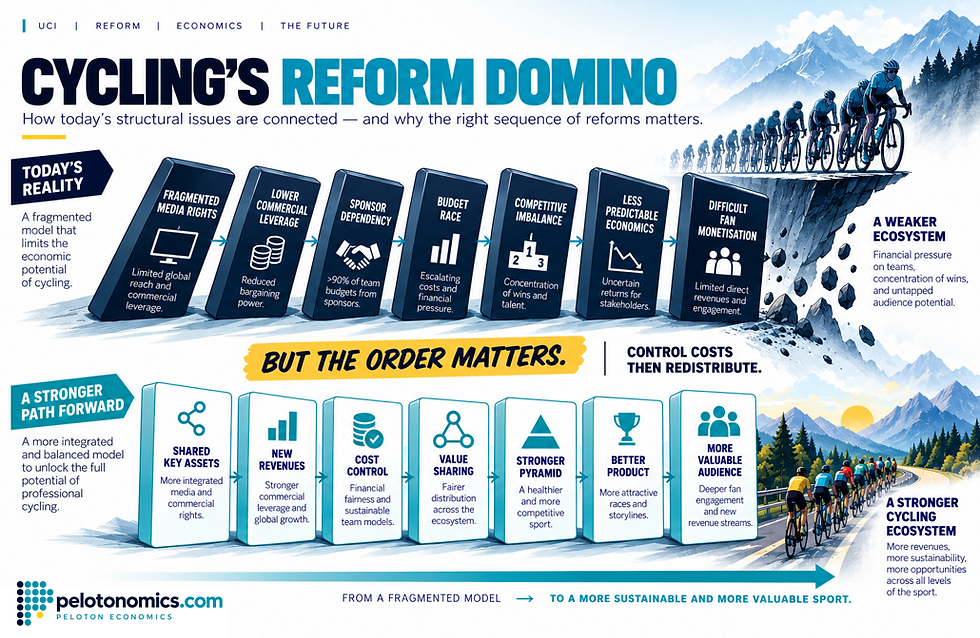 Professional cycling economic reform – media rights, sponsorship, competitive balance and fan revenues