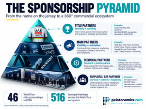 Infographic showing the professional cycling sponsorship pyramid and the strong presence of bike and equipment brands below title-sponsor level.