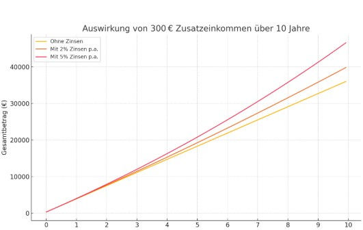 Hier siehst du grafisch dargestellt, wie sich ein monatliches Zusatzeinkommen von 300 € über 10 Jahre auswirken kann: Ohne Zinsen: 36.000 € reines Erspartes. Mit 2 % Zinsen p.a.: ca. 39.600 €. Mit 5 % Zinsen p.a.: über 46.500 €. Schon mit kleiner Rendite wächst dein Geld spürbar. Der Effekt verstärkt sich mit der Zeit – dank Zinseszins. Ein starkes Argument für ein regelmäßiges Zusatzeinkommen und kluge Geldanlage.