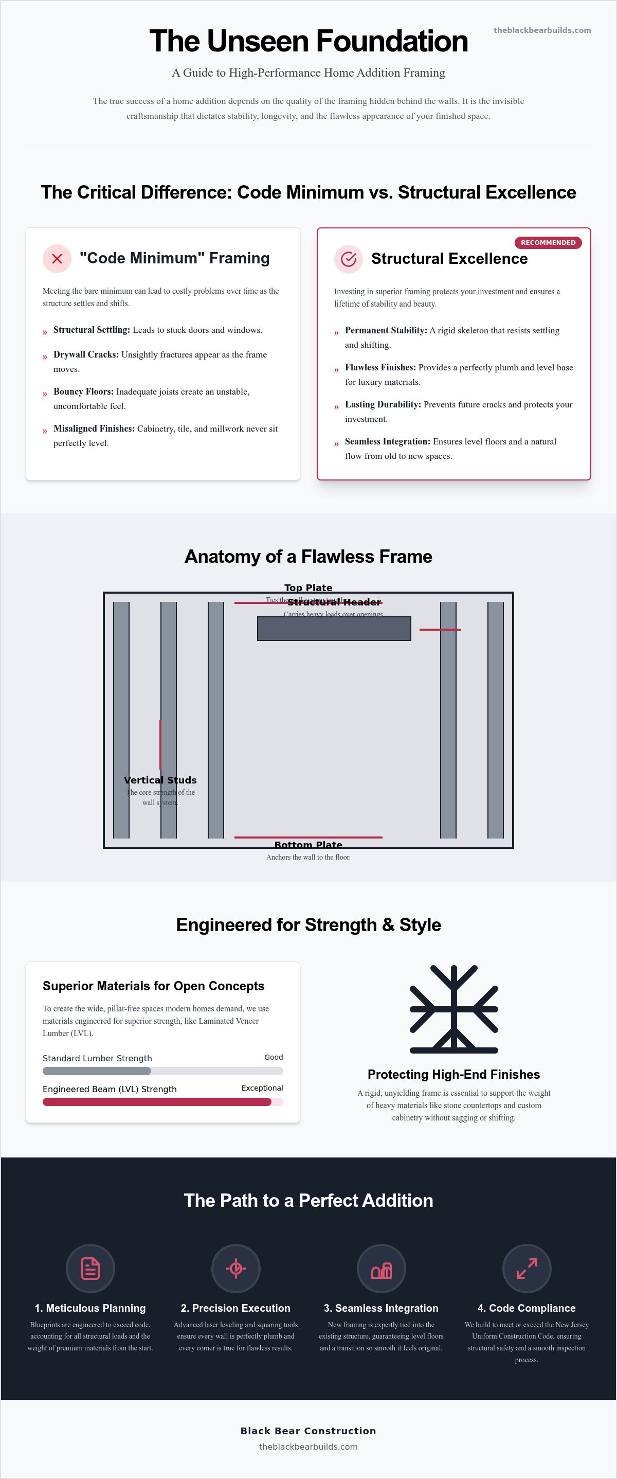 Home addition framing