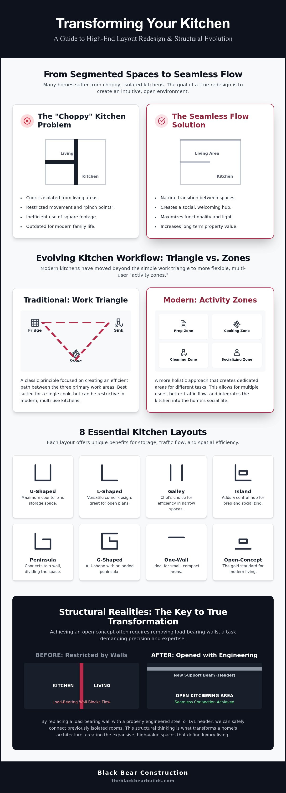 Kitchen layout redesign