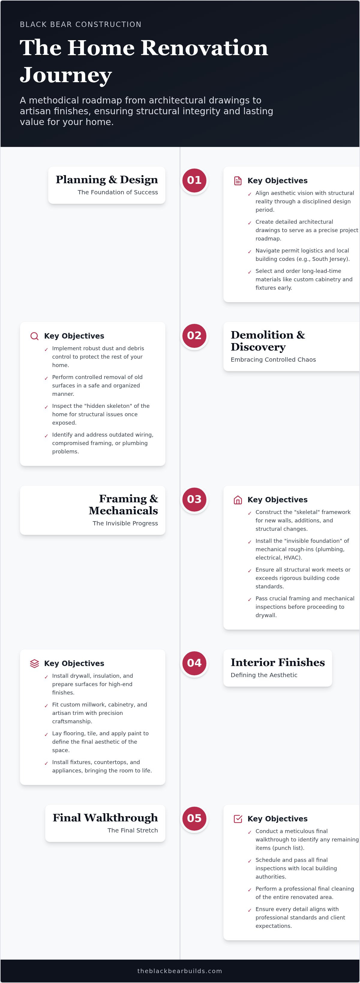What to expect during a home renovation