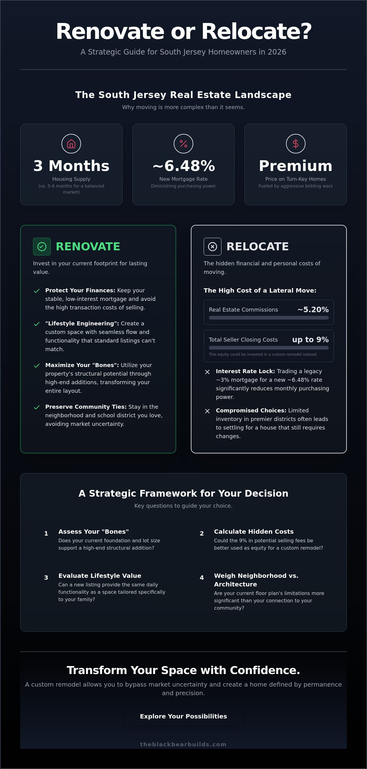 Worth it to renovate vs move South Jersey