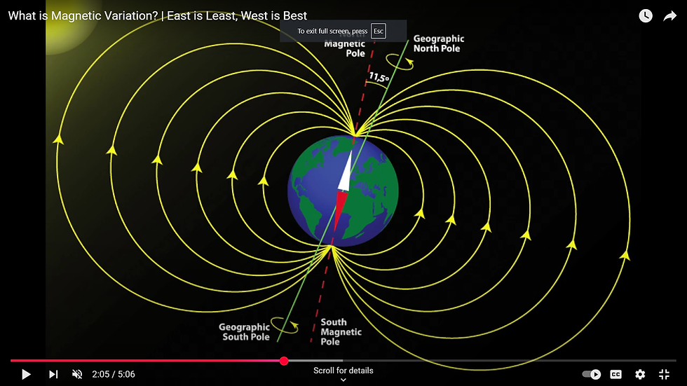 Magnetic fields of earth on its axis